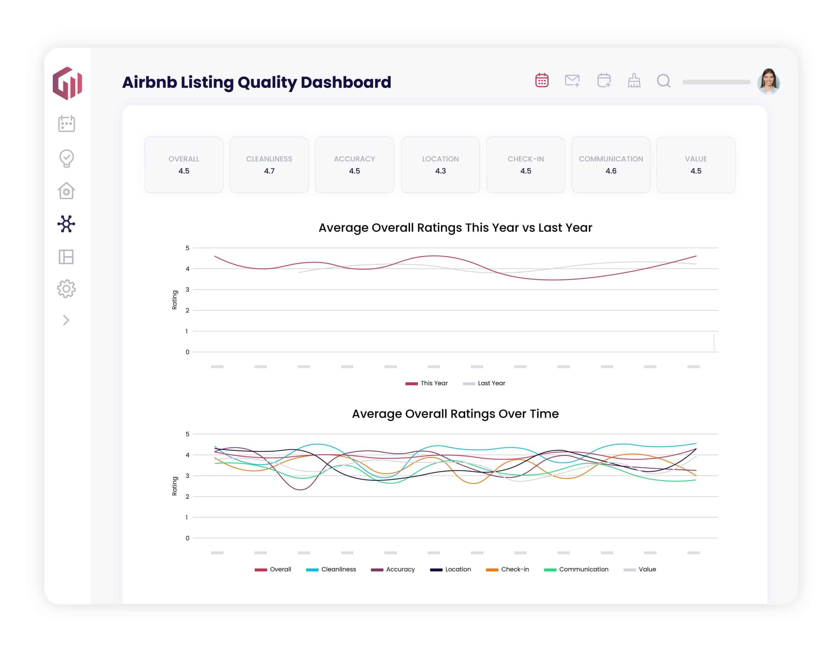 Airbnb Review Quality Dashboard that provides aggregated quality signal data