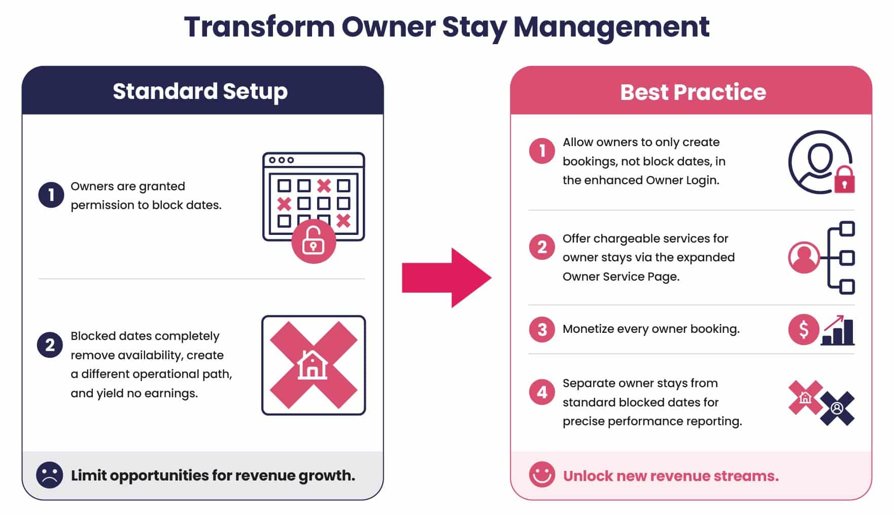 Best practice to transform owner stay management
