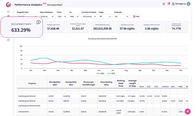 Performance Analytics on GuestWisely PMS